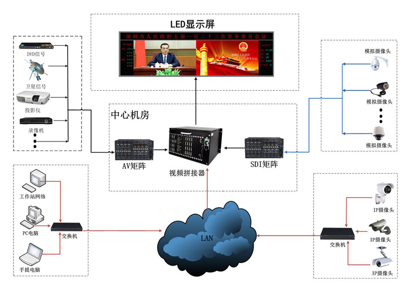 視頻會(huì)議LED顯示屏解決方案(圖1)