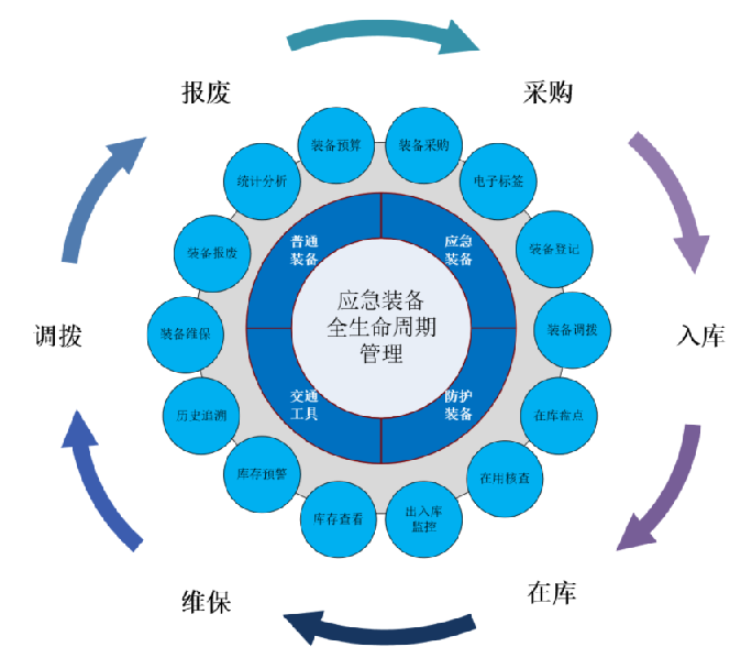 應急裝備管理系統(tǒng)解決方案(圖5)