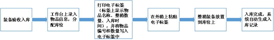 應急裝備管理系統(tǒng)解決方案(圖8)