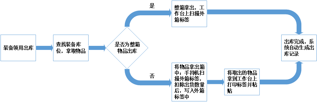 應急裝備管理系統(tǒng)解決方案(圖9)