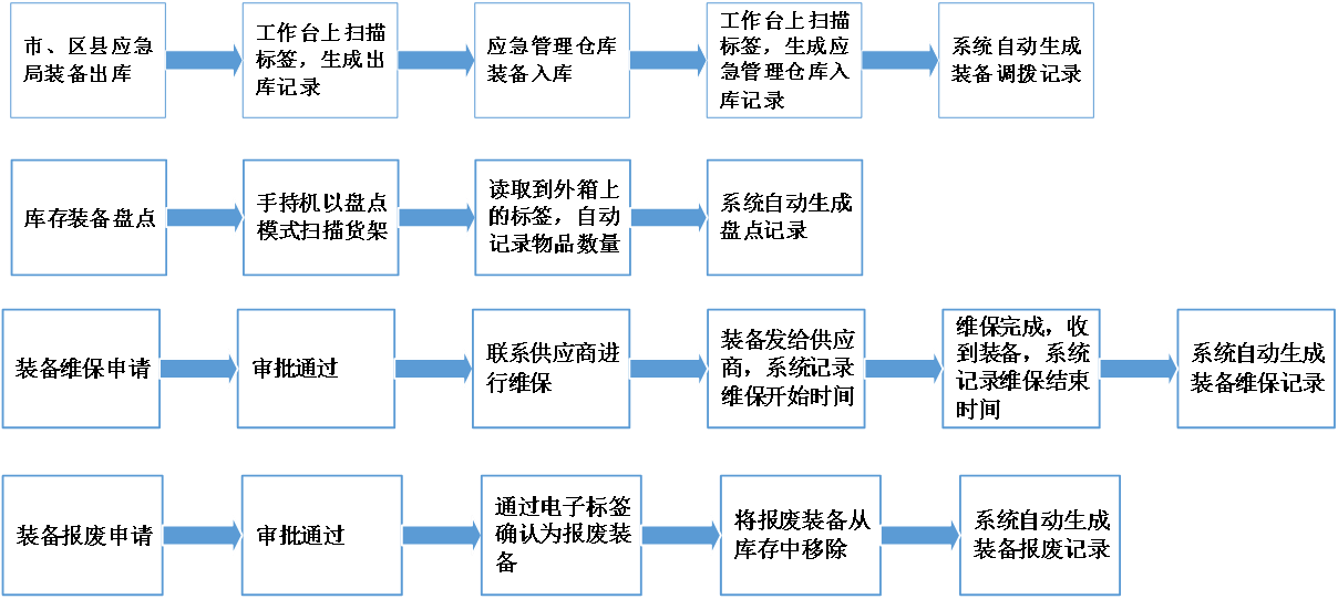 應急裝備管理系統(tǒng)解決方案(圖10)
