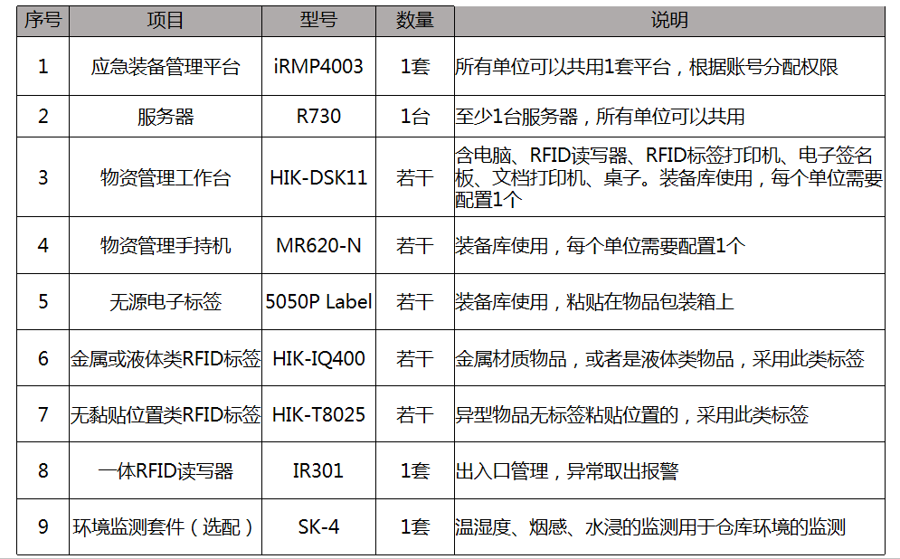 應急裝備管理系統(tǒng)解決方案(圖14)