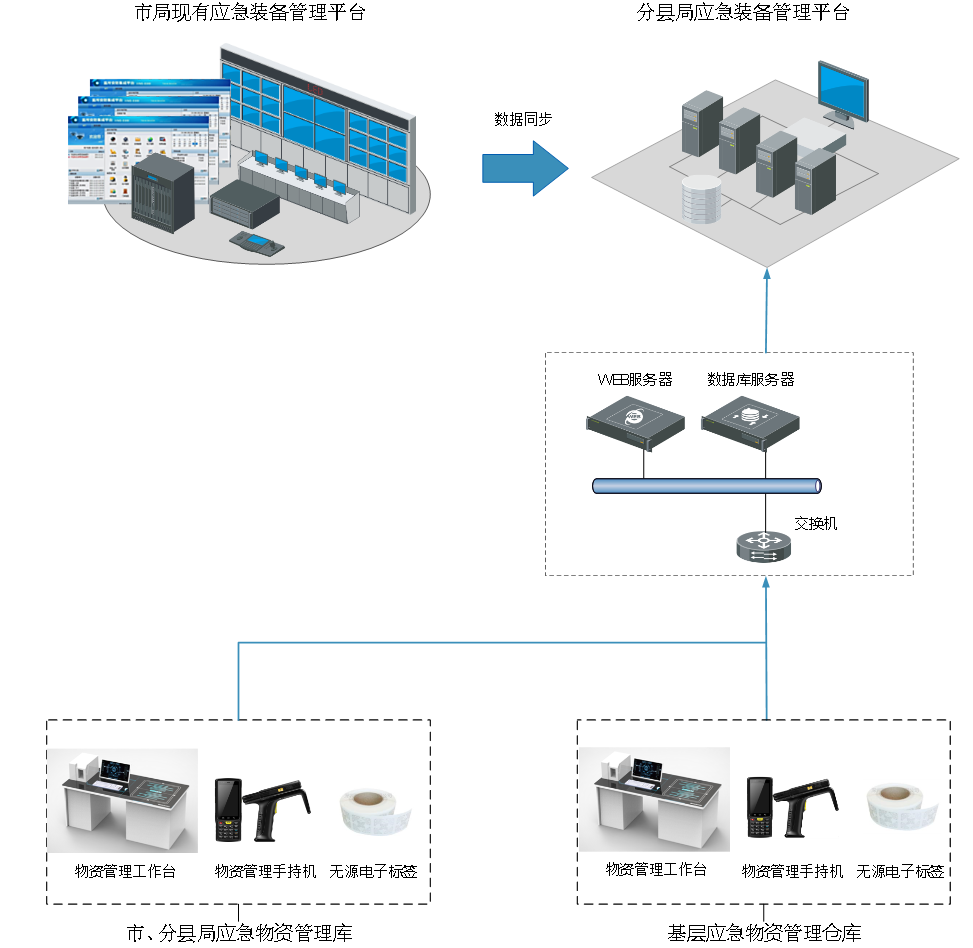 應急裝備管理系統(tǒng)解決方案(圖6)